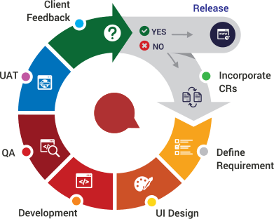 Agile methodology